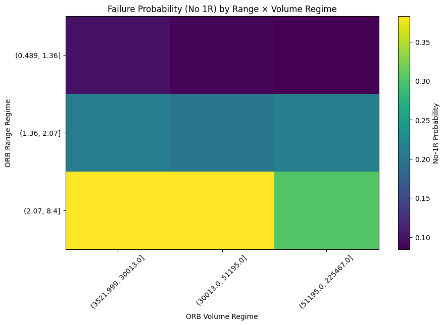Notebook heatmap exploring no-1R outcome probability across opening-range and volume regimes